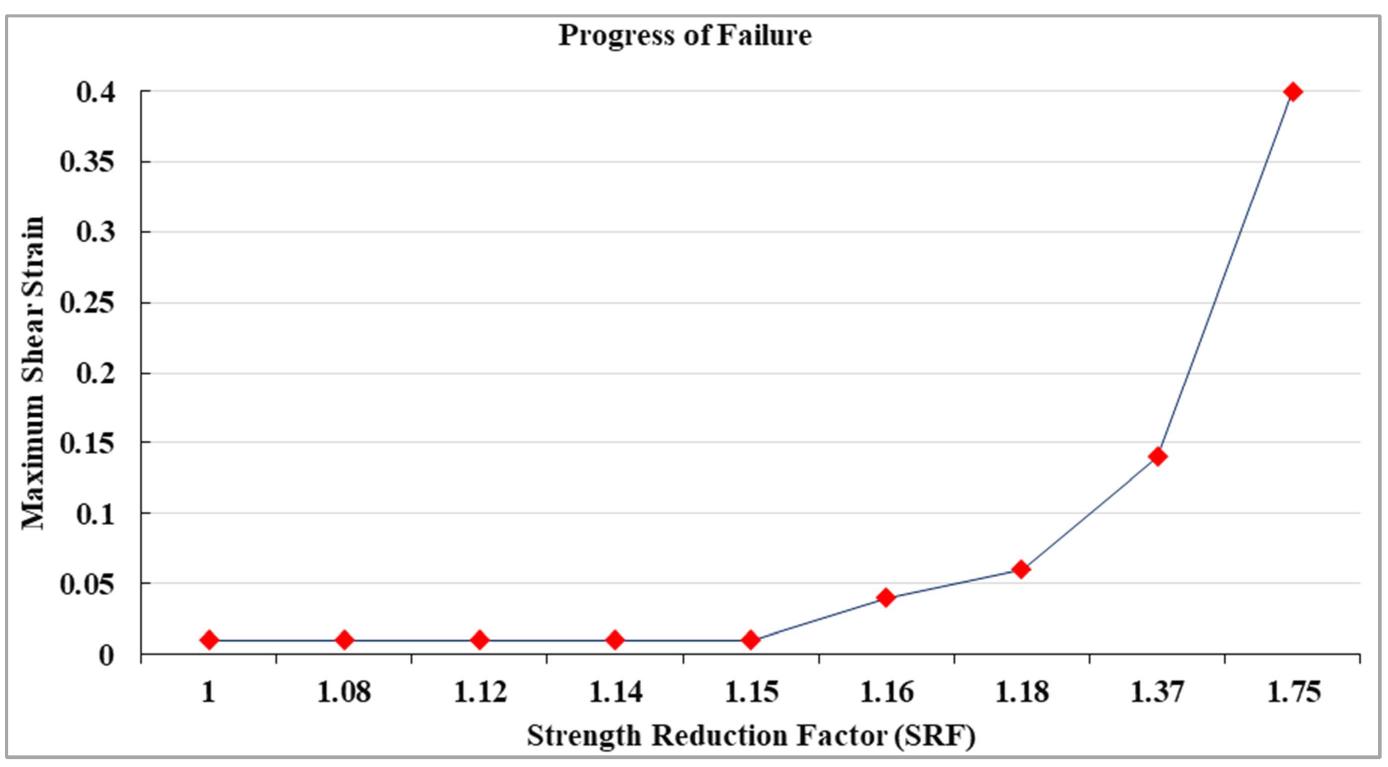 (PDF) Shear Strength Reduction Analysis of Slope by Numerical Modelling ...