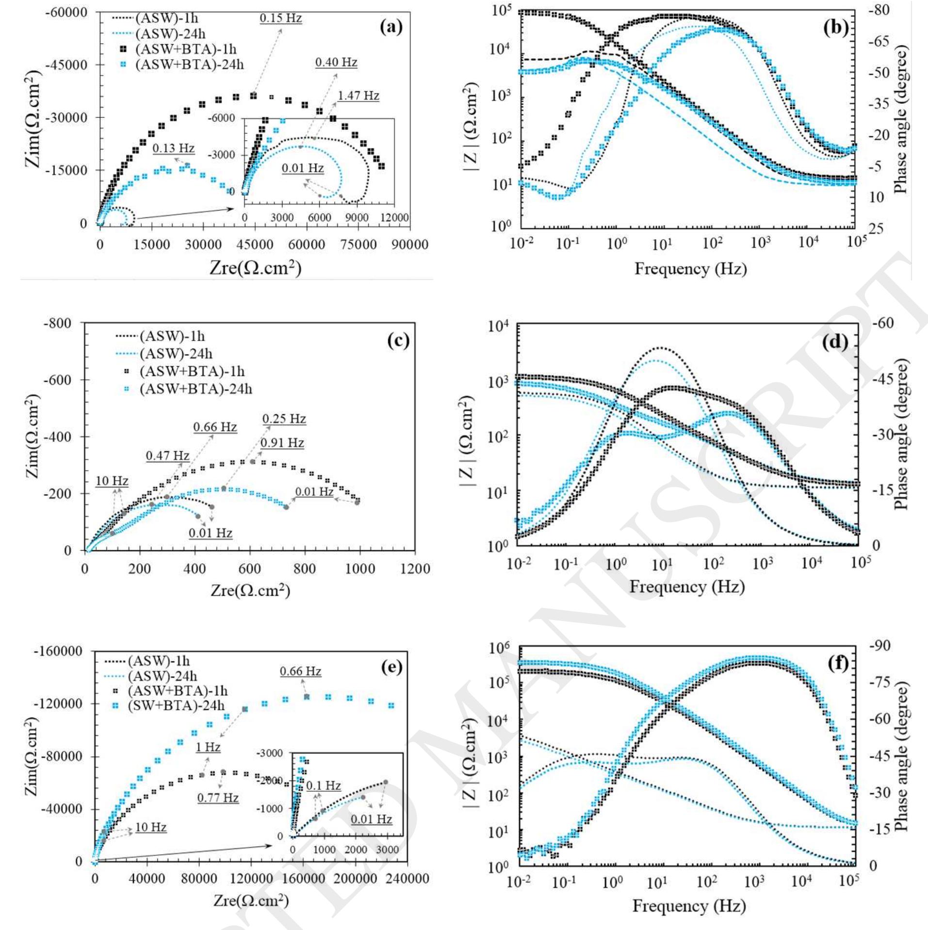 Figure 7 - from Adsorption behavior of 1H-benzotriazole
