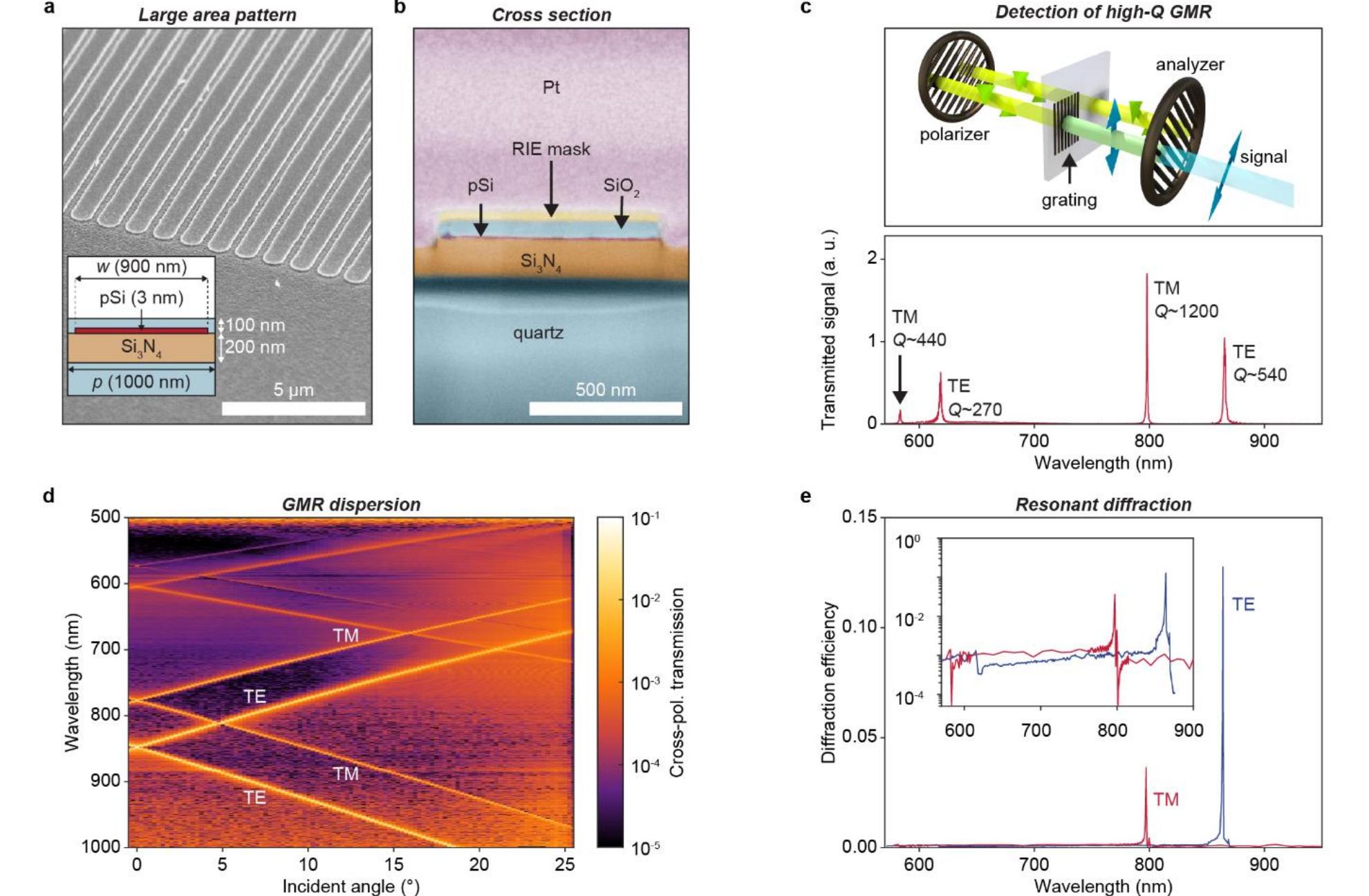 Quartz Dispersion (PDF) Non-local metasurfaces for spectrally decoupled wavefront ...