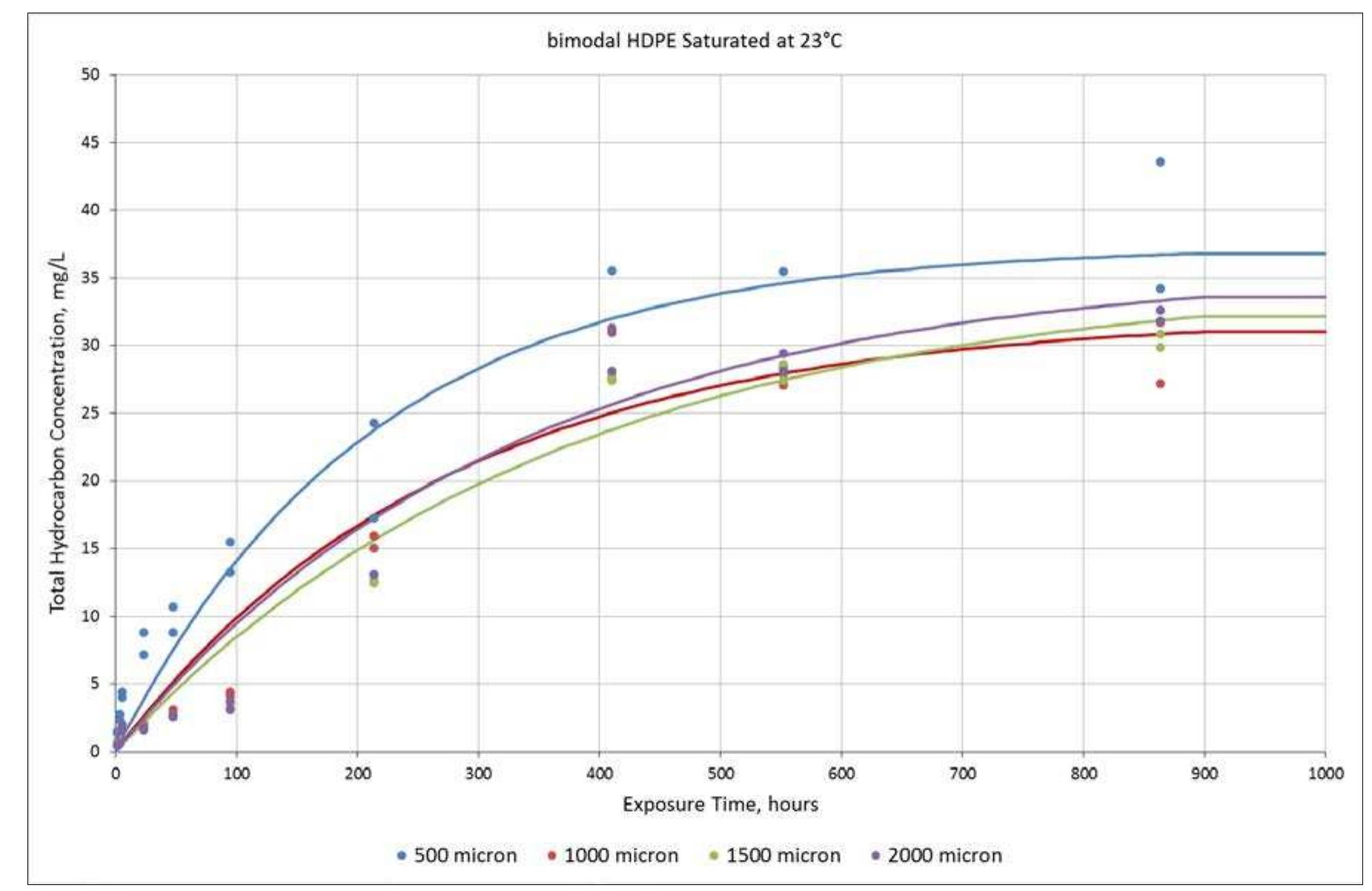 Gc headspace saturation graph of bihdpe at 23°c the unimodal