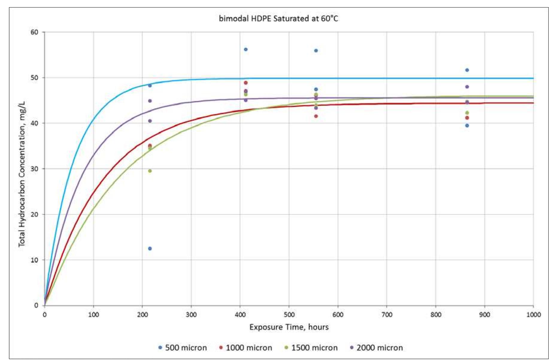 Estimated gc headspace saturation graph of bihdpe at 60°c