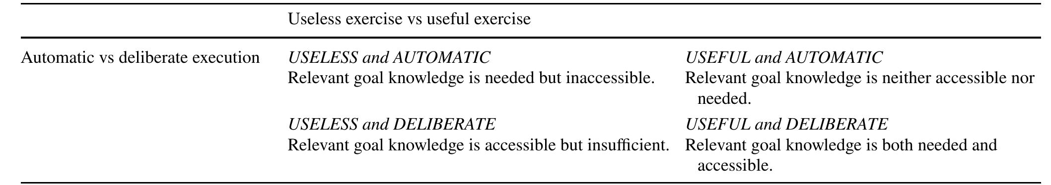 Table 1 Is Miyagi-sensei’s practice useful to learn a karate skill? Does it involve only automatic execution or also deliberate control‘  we need to highlight that this case epitomizes the question asked by the sport psychologists and philosophical psychol- ogists who investigate the impact of habit formation and Deliberate Practice on skill acquisition and, subsequently, on skilful performance (Montero 2016): what role does habit formation play in the development of sensorimotor skills, and, paradigmatically, goal-oriented skilful actions in sports? Some have answered that consolidating motor habits is necessary to acquiring sport skills and that, in some cases, building certain automated routines is sufficient to develop a new skill (Fitt and Posner 1967). Others have pointed out that excellence in sport is neither necessarily nor primarily based on action automatization, underlining the inefficacy of the training approaches based on habit consolidation through repetitive exercise (Ericsson and Pool 2016). Their prima facie disagreement essentially bears on the genesis and func- tion of habits.  Tete. na cena «Leicester ees ee ees ee pee  habits as inherently intelligent and flexible—yet automatic— forms of behaviour. 