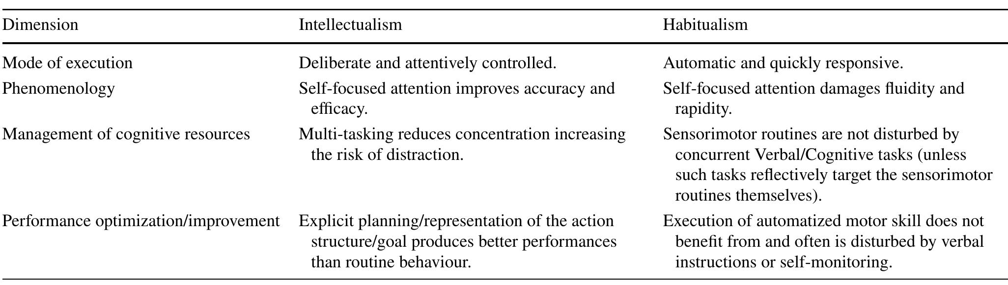 Table 2 Intellectualism vs habitualism about skill: the standard positions 