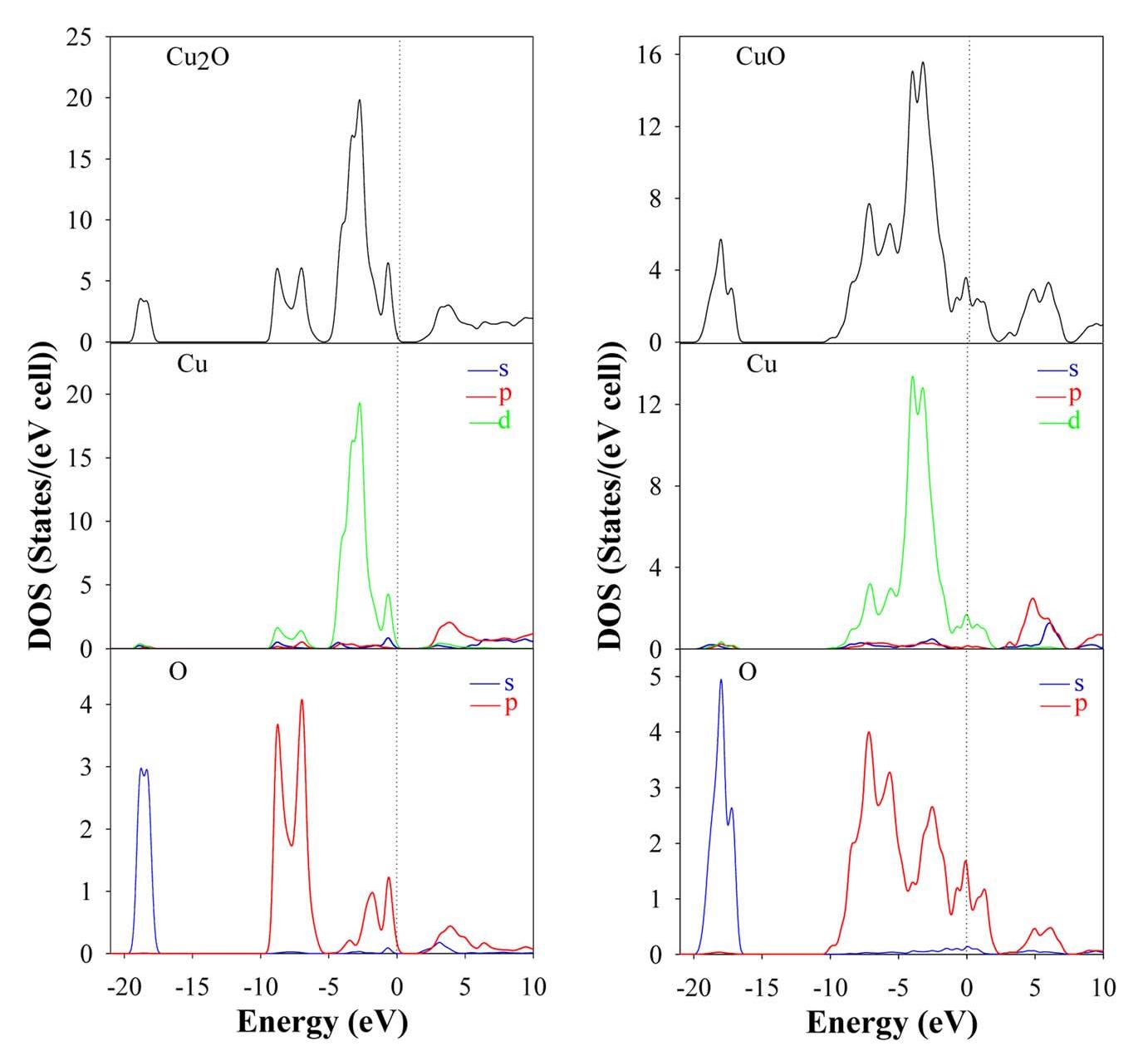 Figure 1 - from Copper oxide nanostructured thin films