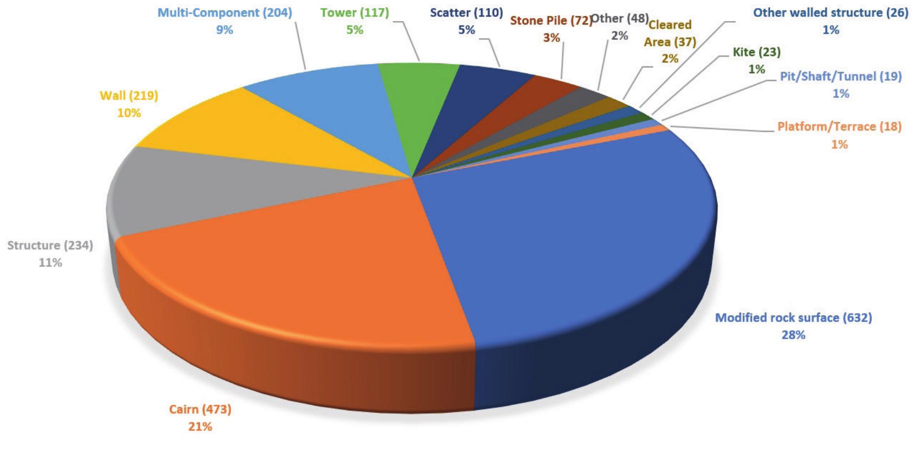 FIGURE 5. Main categories of archaeological features surveyed in Seasons One and Two (©Khaybar LDAP, K. Guadagnini). 