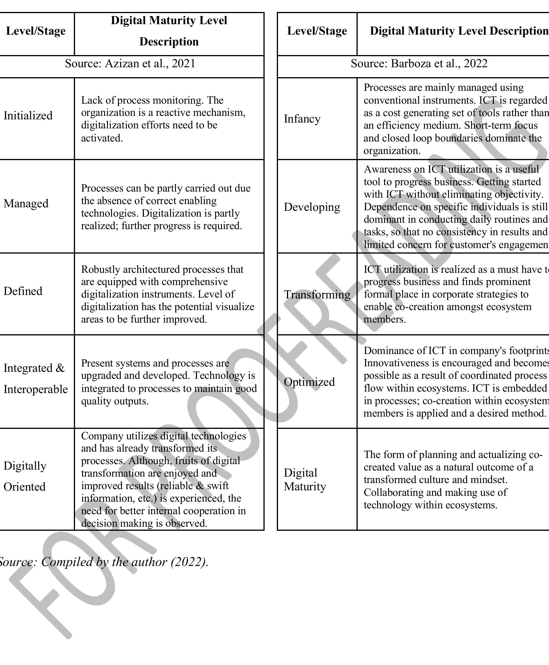 (PDF) Digital Maturity Models: A Holistic Framework for Digital ...