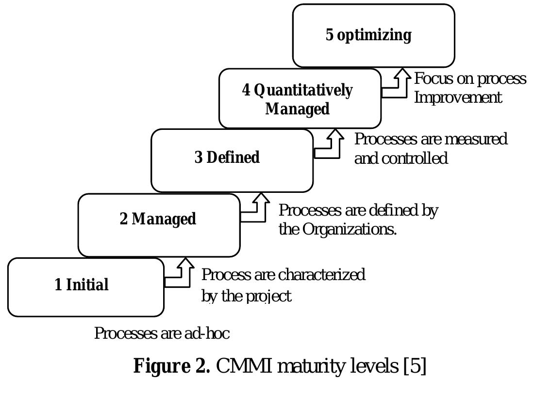 (PDF) Achieving CMMI Maturity Level 3 by Implementing FEAF Reference Models