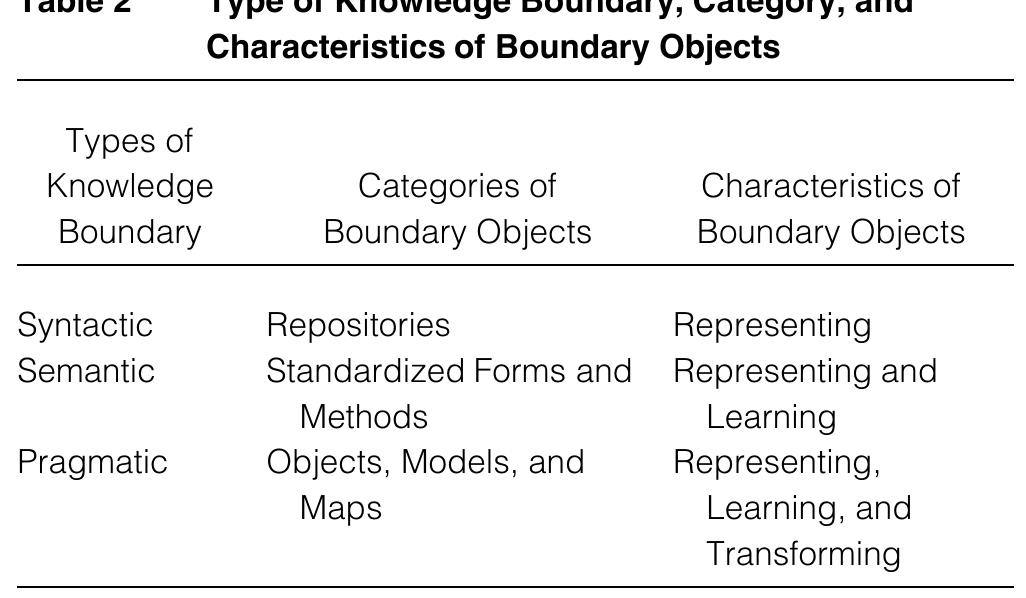 (PDF) A Pragmatic View of Knowledge and Boundaries: Boundary Objects in ...