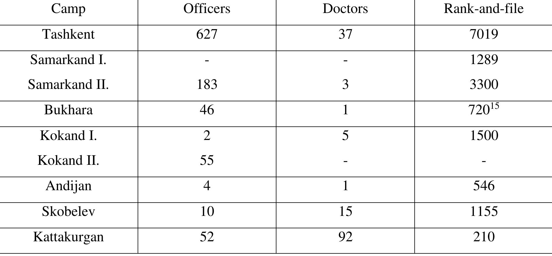 (PDF) Austro-Hungarian Prisoners of War during World War I in the ...