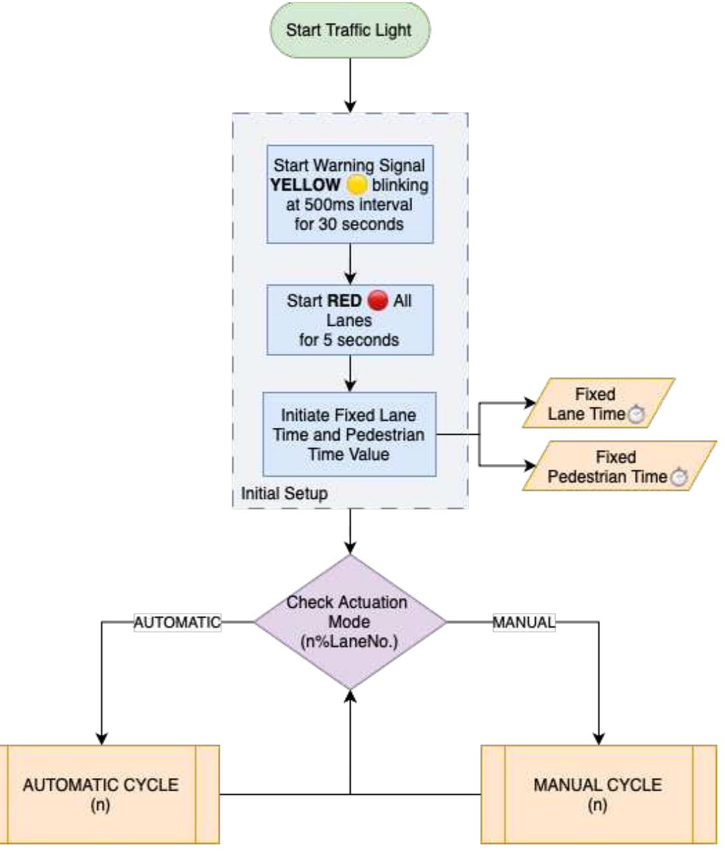(PDF) Design and Simulation of Optimized Traffic Light Control System ...