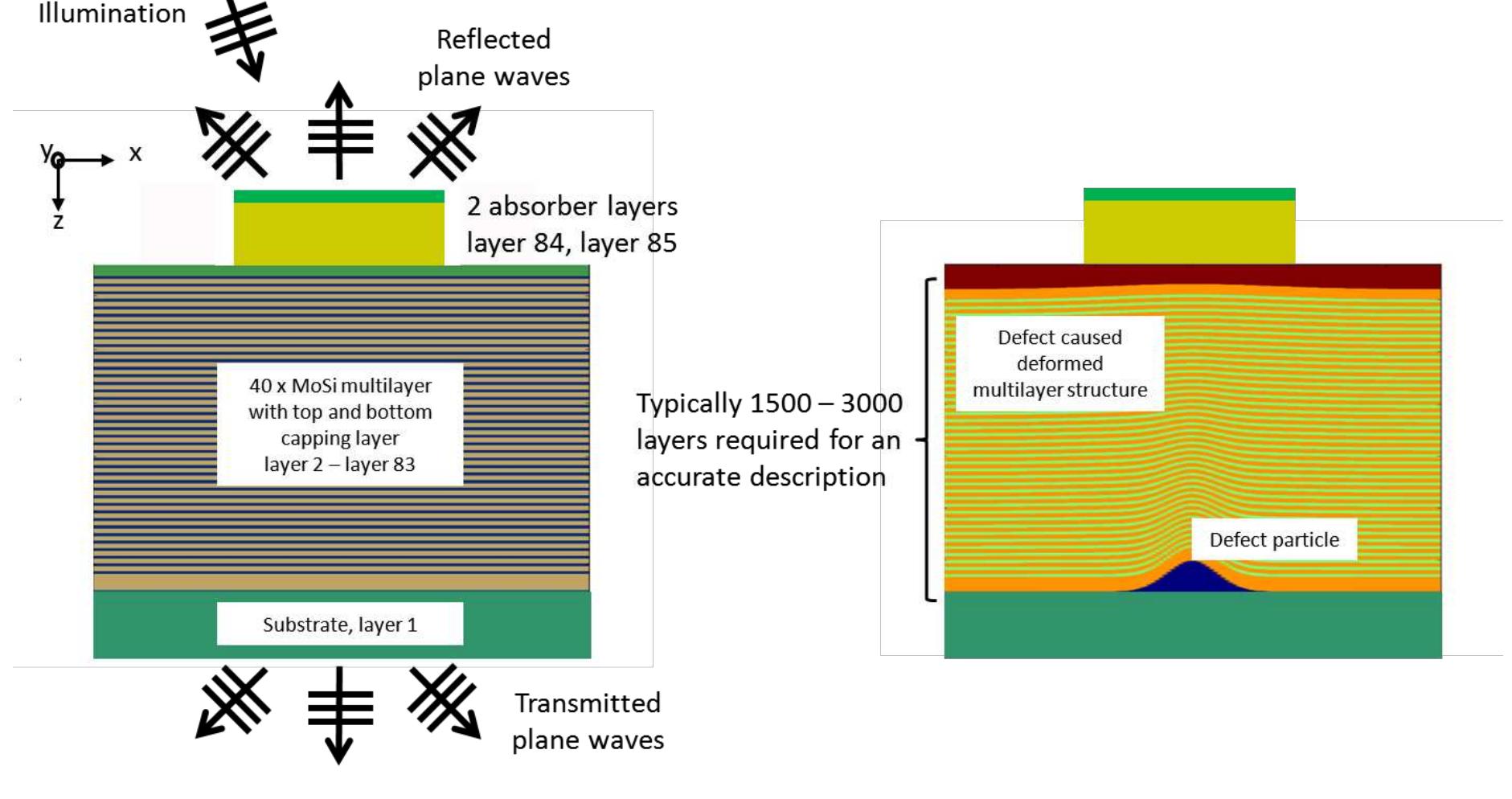 (PDF) Efficient simulation of EUV multilayer defects with rigorous data ...