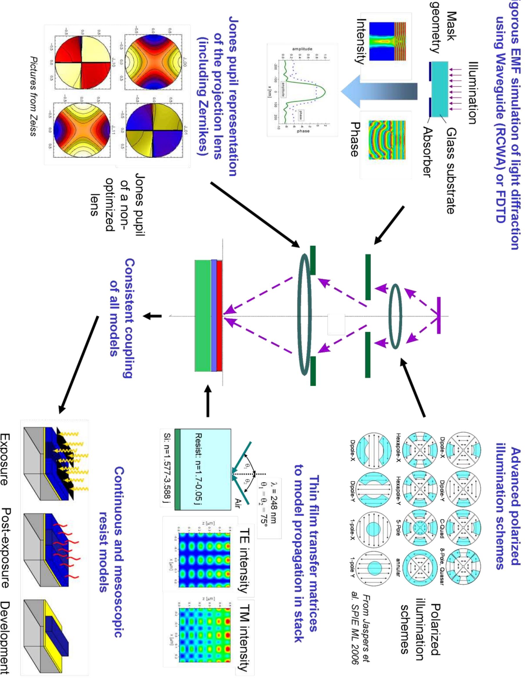 Figure 2 - Image simulation of projection systems in