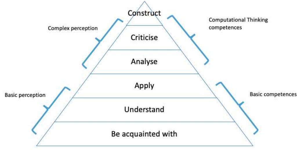 Anderson Bloom Based on blooms taxonomy (bloom, 1956), anderson et al.