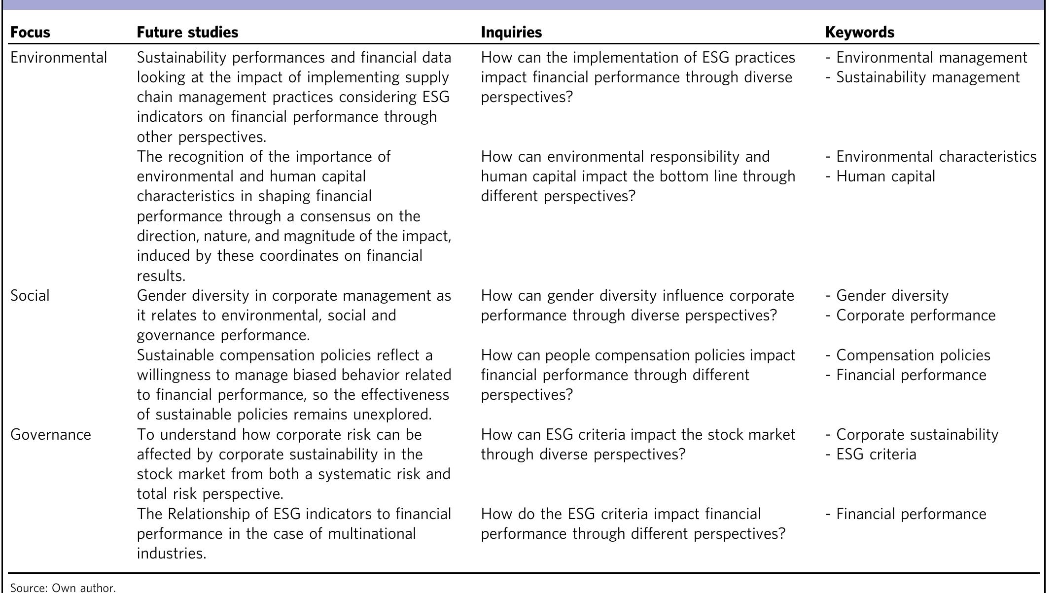 Applied Esg (PDF) Integration of Environmental, Social, and Governance (ESG ...