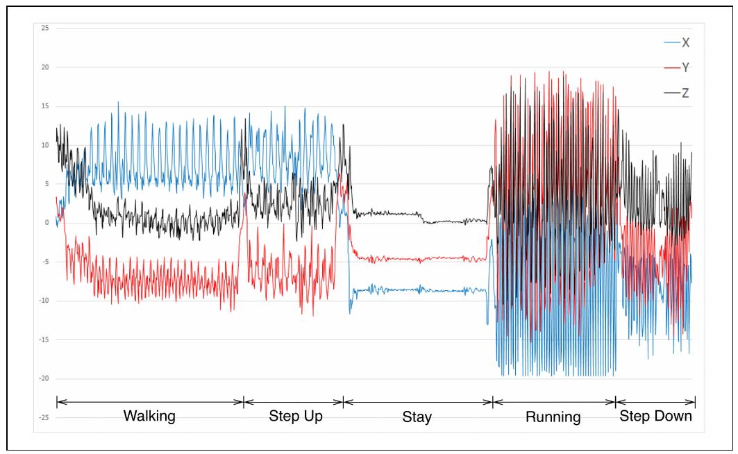 Different Sensor Pattern Different patterns of accelerometer sensor according to user