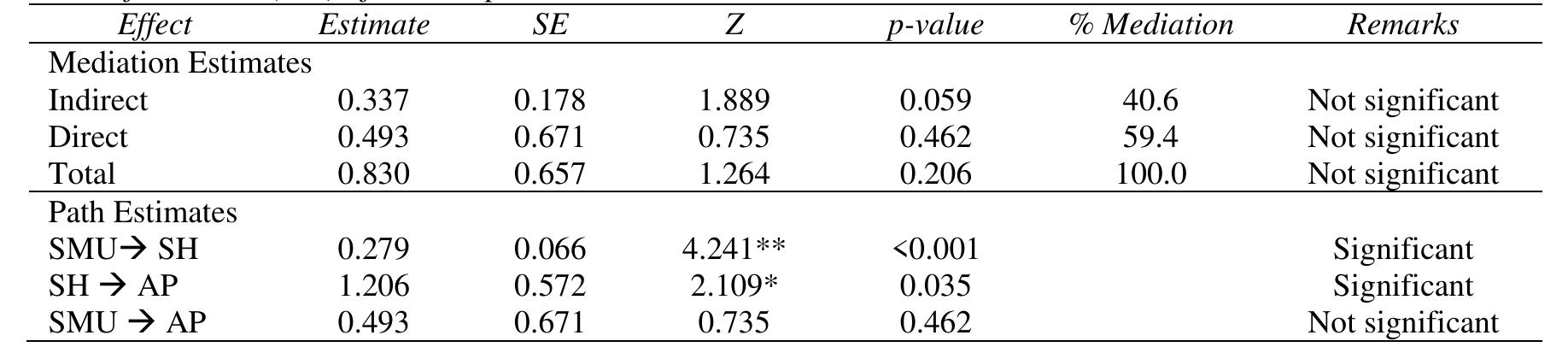 (PDF) The Influence of Social Media and Study Habit on Student Academic ...