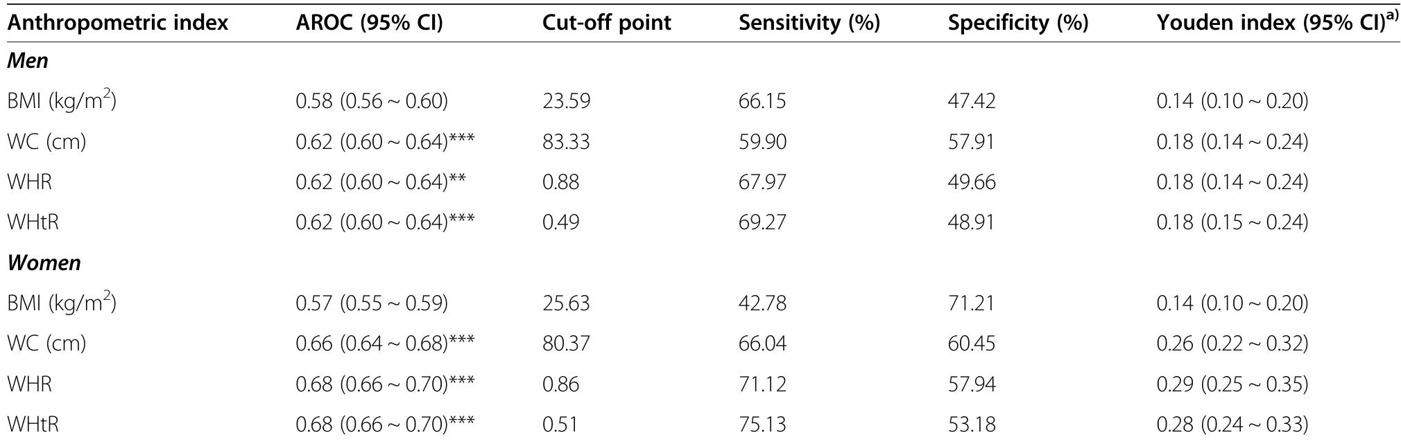 Table 3 - from Anthropometric indices as predictors of