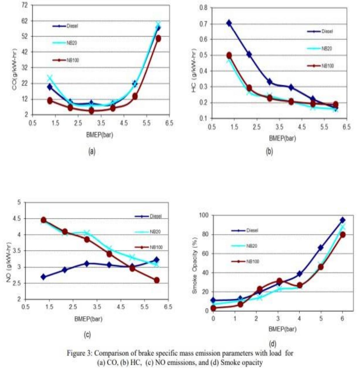 (PDF) Comparative Analysis of Performance and Emission Characteristics ...