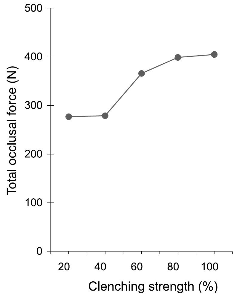 (PDF) Relation between clenching strength and occlusal force ...