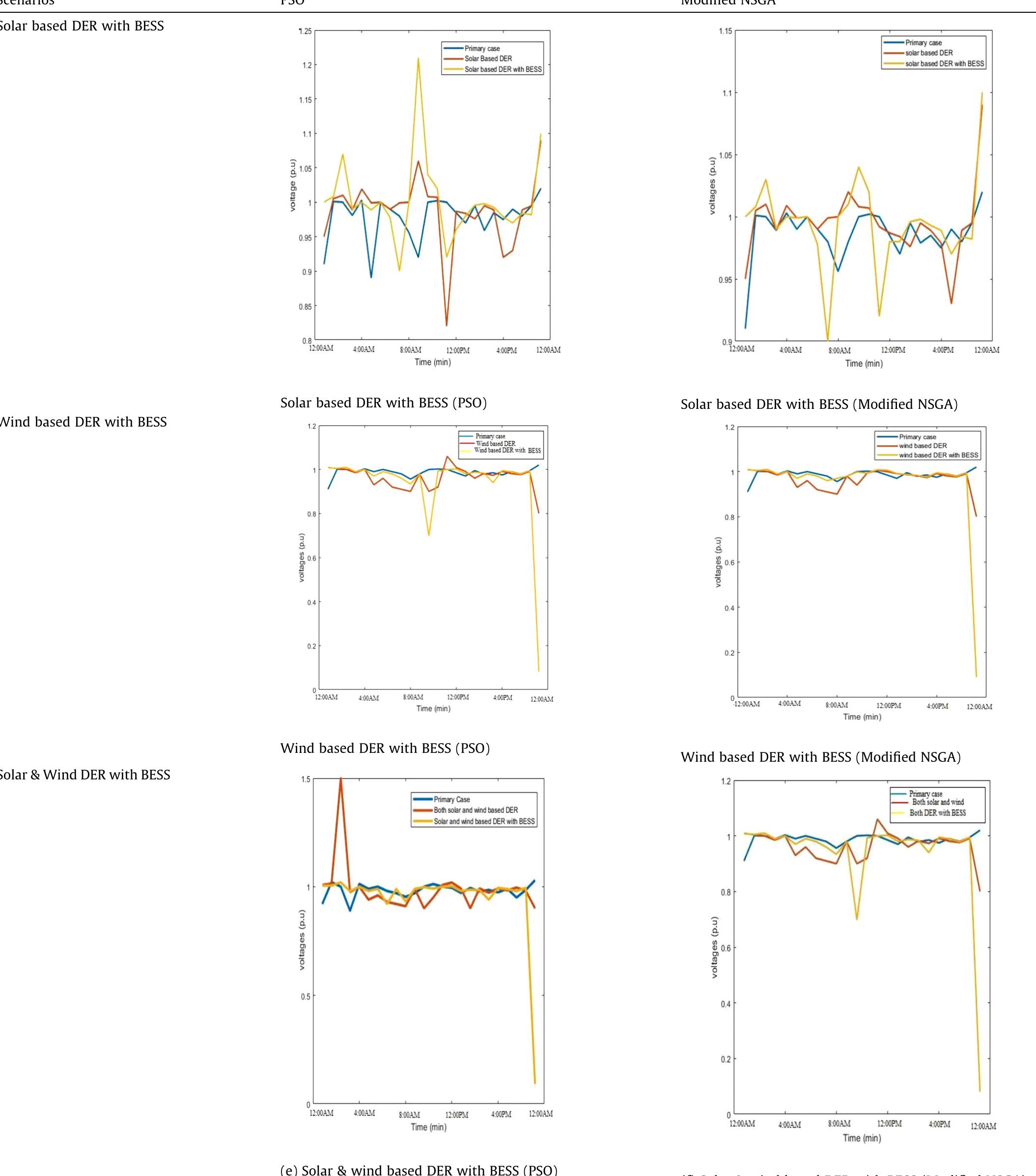 (PDF) A modified NSGA approach for optimal sizing and allocation of ...