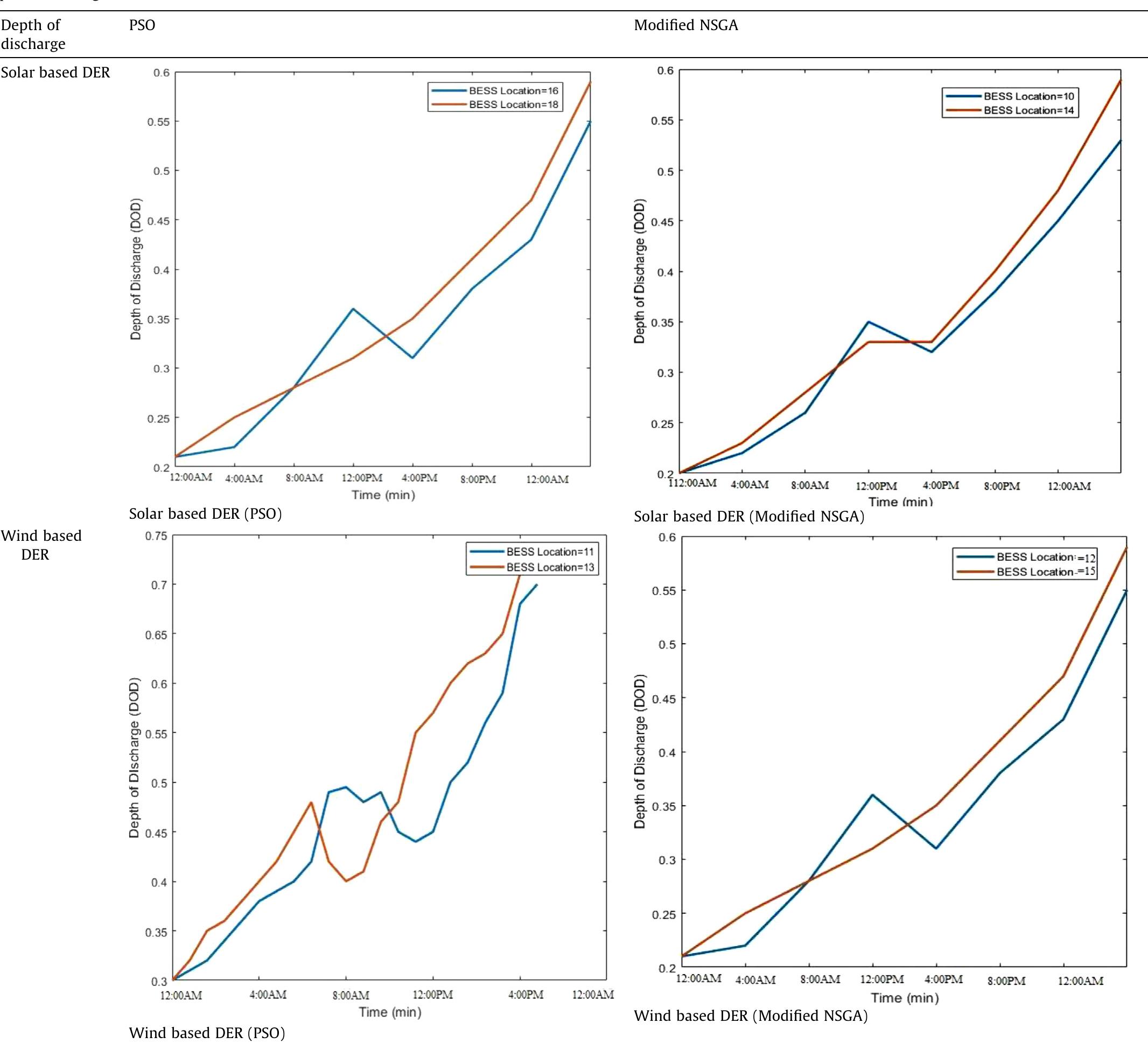 (PDF) A modified NSGA approach for optimal sizing and allocation of ...