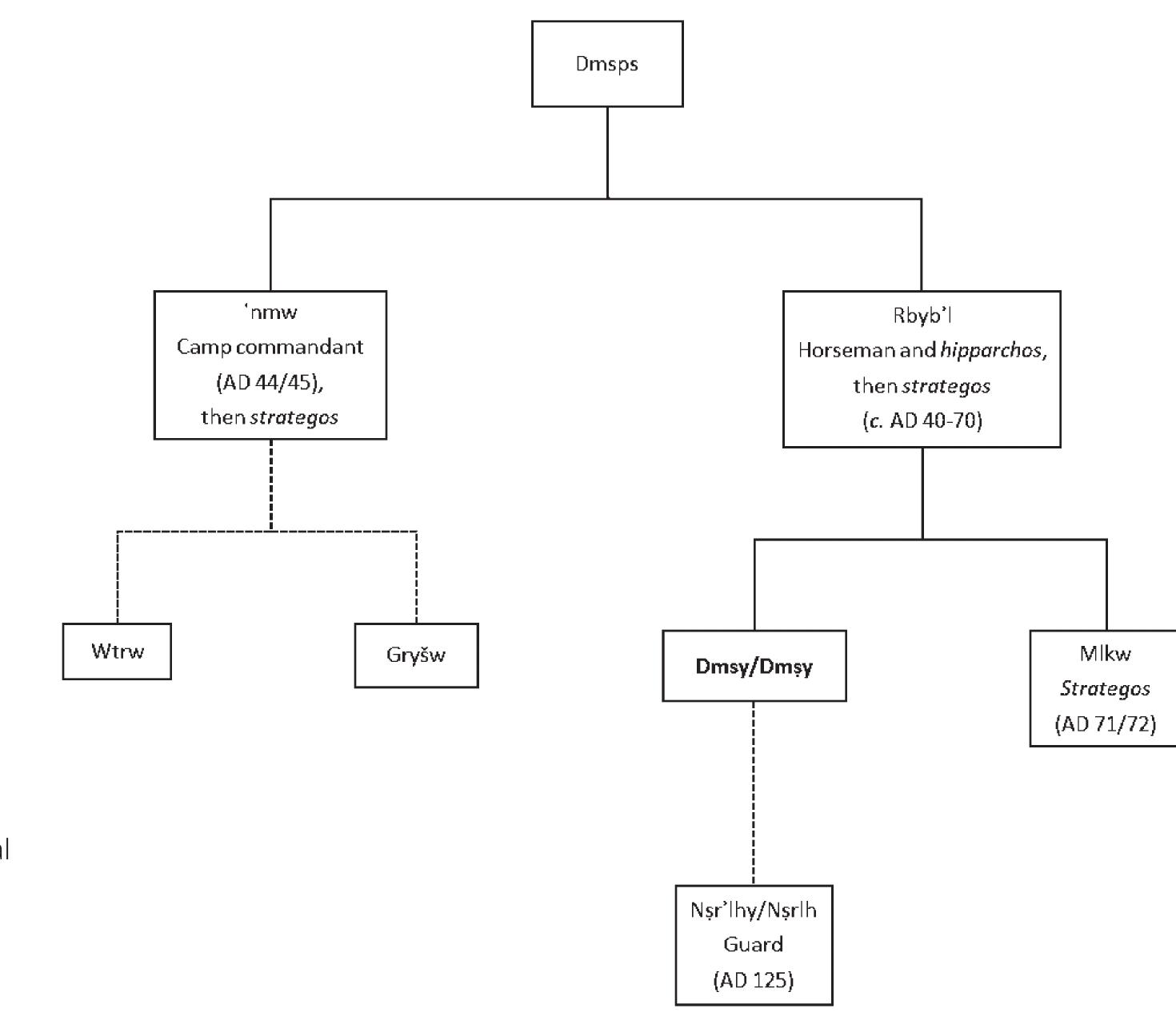 Mlikw.*® Dmsy/Dmsy would have then responded in starting a rebellion immediately after his brother’s appointment and won the support of three tribes of the harrah desert, the Df, the Ms*tkt and the Mhrb (ibid., 55-56). This scenario has widely been accepted among the scientific community and subsequent scholars have even taken Winnett’s case further in suggesting that Rabbel Il’s title dy *hyy w syzb ‘m-h “he who brought life and deliverance to his people” might refer to this crisis and his success in crushing Dmsy’s revolt.’* More recently, however, an alternative explanation of Dmsy/ Dmsy’s motivations was suggested by F.M. Al-Otaibi (2011, 89-94) for whom the revolt would have been instead an attempt by southern Nabataea to achieve independence from Petra and the north. 