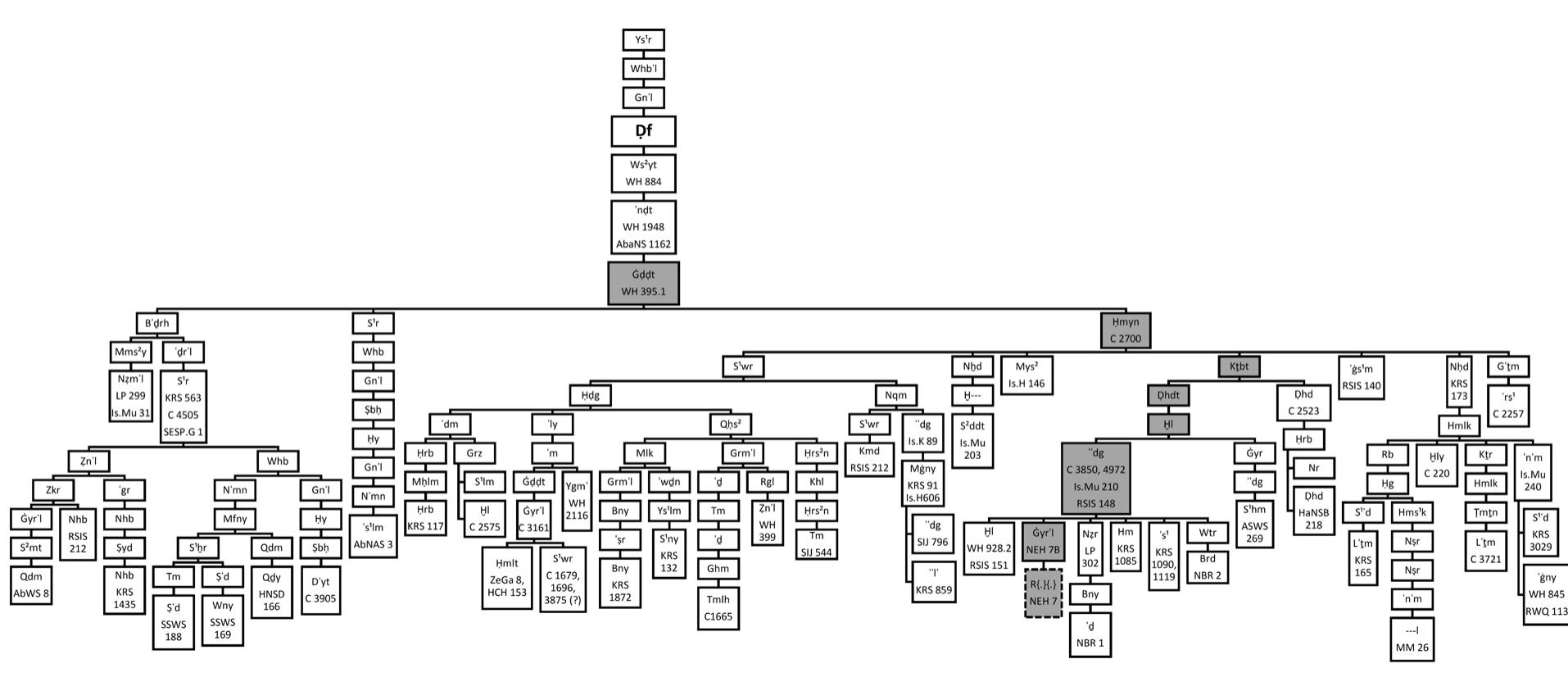Figure 10. Partial genealogical tree of the author of NEH 7bis and possibly of the author of NEH 7 (for the epigraphic sigla which are not listed in the references below, see OCIANA: http://krcfm.orient.ox.ac.uk/fmi/webd#ociana). 