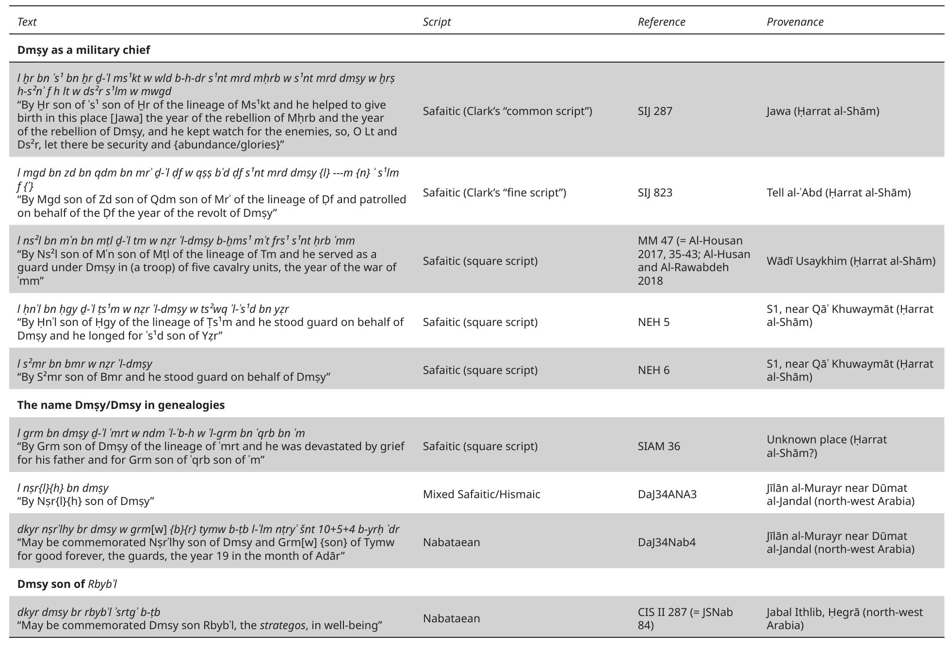 Table 1. List of the Ancient North Arabian and Nabataean inscriptions in which the name Dmsy/Dmsy occurs. 