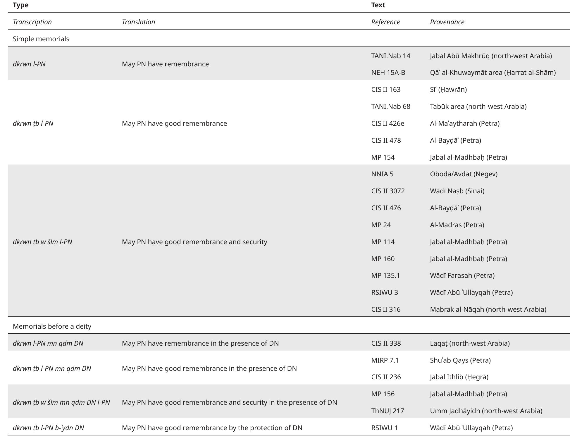 Table 2. List of the different types of Nabataean texts for remembrance expressed with the noun dkrwn. 