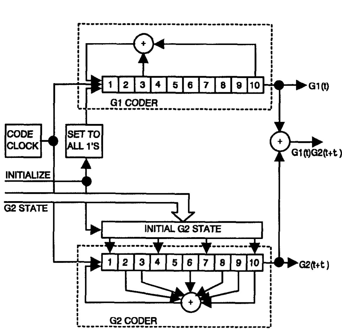C A Code (PDF) Inmarsat-3 Navigation Signal C/A-Code Selection and Interference ...
