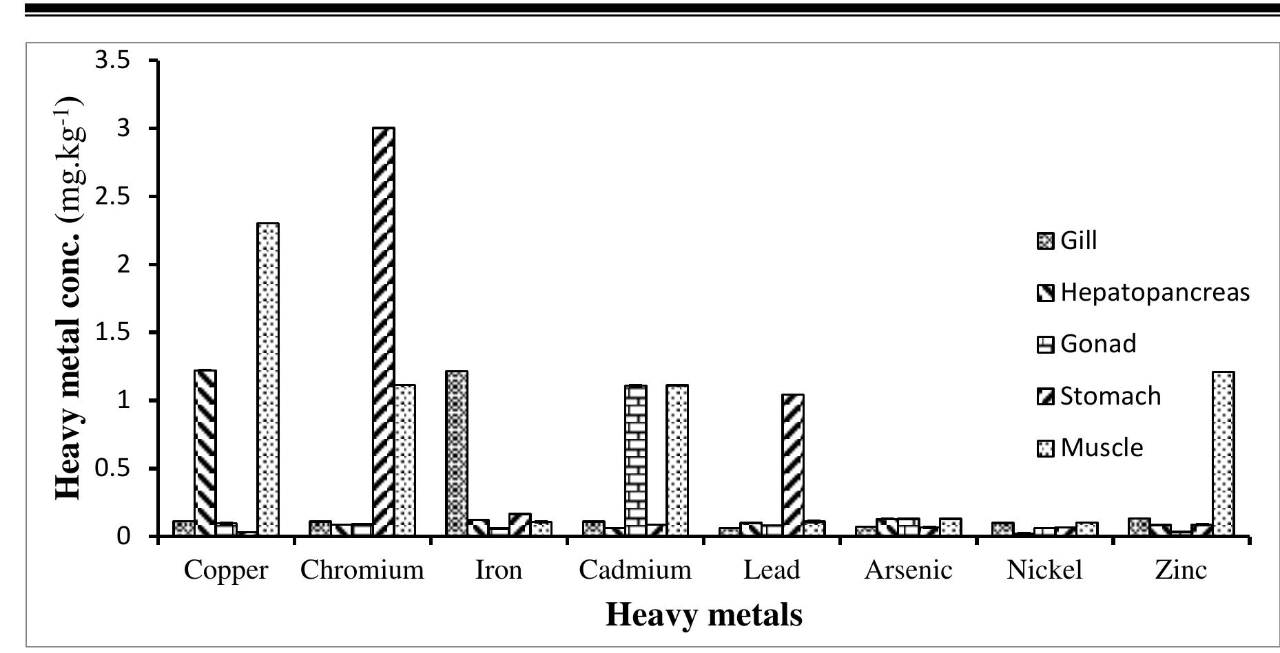 (PDF) BIOACCUMULATION OF HEAVY METALS IN MARINE BLUE CRAB (Callinectes ...