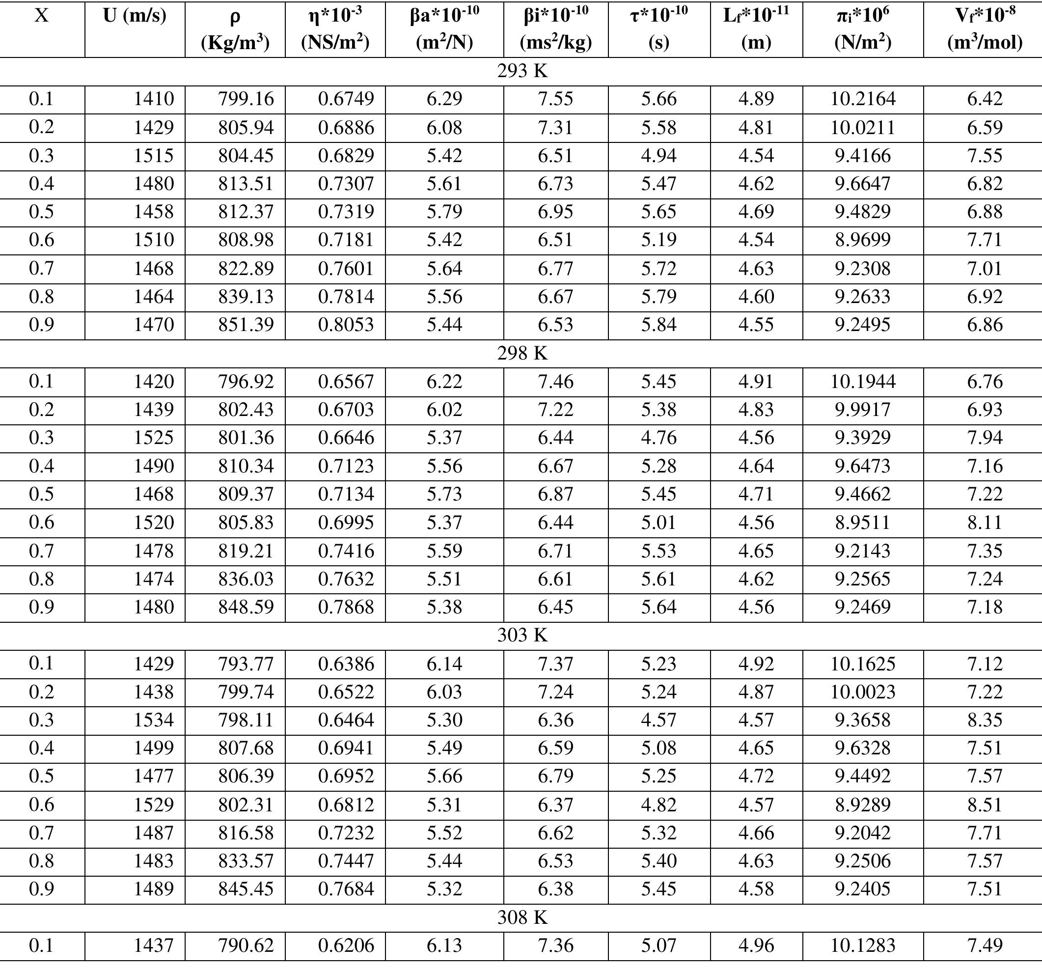 Table: -1(A) Experimental values of thermodynamic Parameters at 5 MHz  International Journal of Scientific Research in Science and Technology (www. ijsrst.com) | Volume 10 | Issue 4 