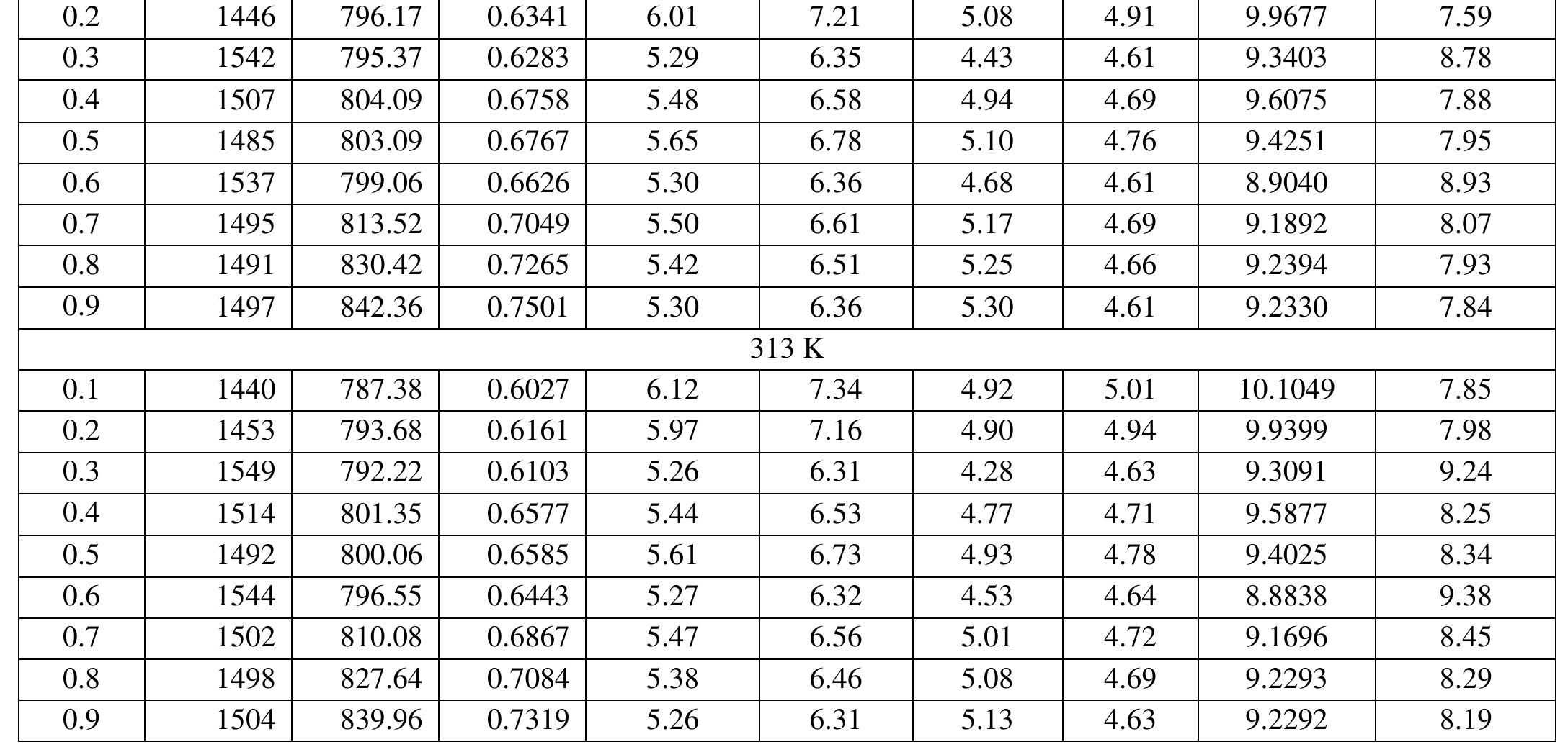 Table-1(B) Experimental values of thermoacoustic Parameters at 5 MHz 