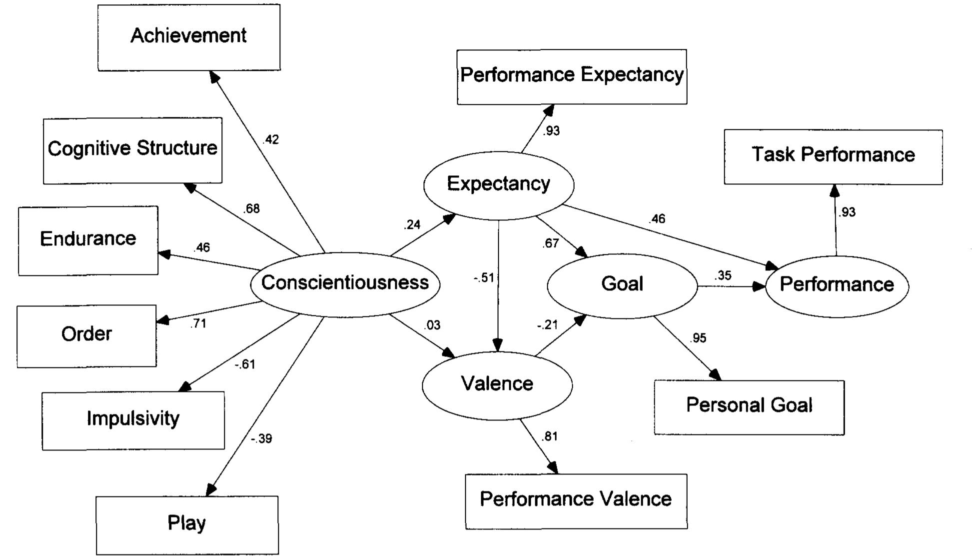 (PDF) Conscientiousness and task performance: Test of cognitive process ...