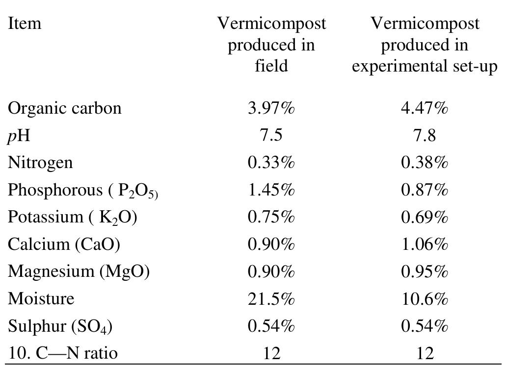 Observation Table Compost (PDF) Study of quality parameters in vermicomposting
