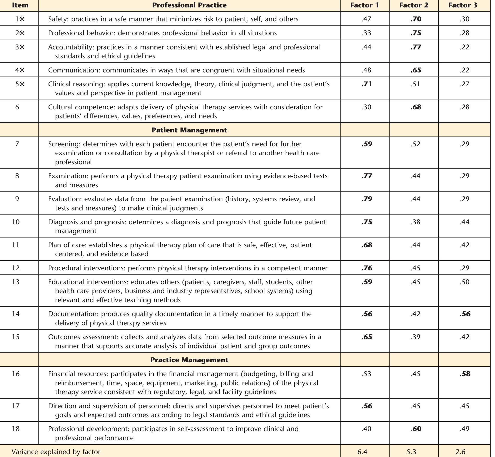 (PDF) Validation of the Revised Physical Therapist Clinical Performance ...