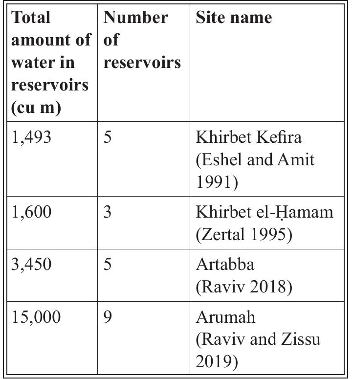 Table 1. Water volumes in Hellenistic-Romat period fortresses in the central hill region  a, Pe, > aia  Both the style and type of plaster in this system are different since at least thre layers of well-smoothed plaster appear to be preserved on almost all the reservoir’: walls (fig. 9B). The earliest layer, probably dating to the reservoir’s construction was 3-5 cm thick, bright white, and mixed with limestone and pottery fragments The middle layer, up to 5 cm thick, was grey, well-smoothed, and mixed witt limestone fragments. The outermost plaster layer had a brown-reddish tint with many small, cm-sized stone inclusions that were added to stabilize it and preven cracking. Each layer of plaster was well-smoothed, with care taken to cover al surfaces, including the ceiling. Moreover, the reservoir is quarried irregularly (conforming with the rock formation and fractures) and is elongated and narrov (to prevent collapse); both techniques demand less effort and technical expertis« than the other reservoirs at the site. These factors suggest that this system belong: to a different and possibly earlier period. These differences require a carefu assessment of the dating of the reservoir ’s construction and usage period.  7 ge 4 OW .4._f7 7 i , i a F ee, le ne ee. fe  