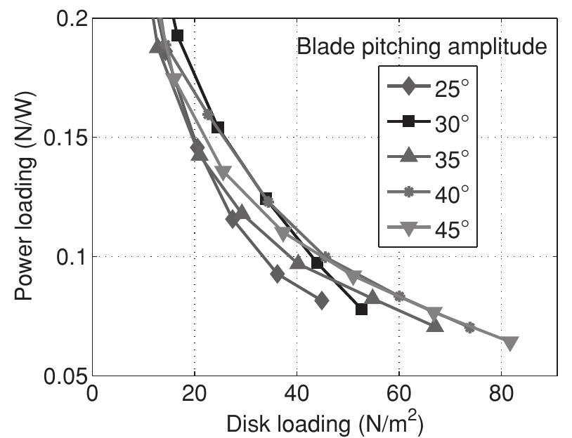 Blade Power Loading (PDF) Experimental Optimization of MAV-Scale Cycloidal Rotor Performance