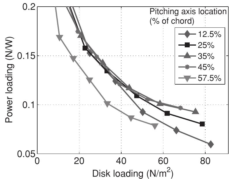Disk Loading Formula Rotorcraft (PDF) Experimental Optimization of MAV-Scale Cycloidal Rotor Performance