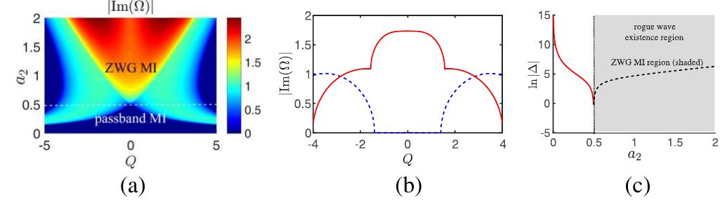 (PDF) Formation of Rogue Waves and Modulational Instability with Zero ...