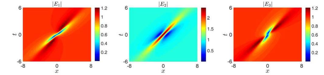 (PDF) Formation of Rogue Waves and Modulational Instability with Zero ...