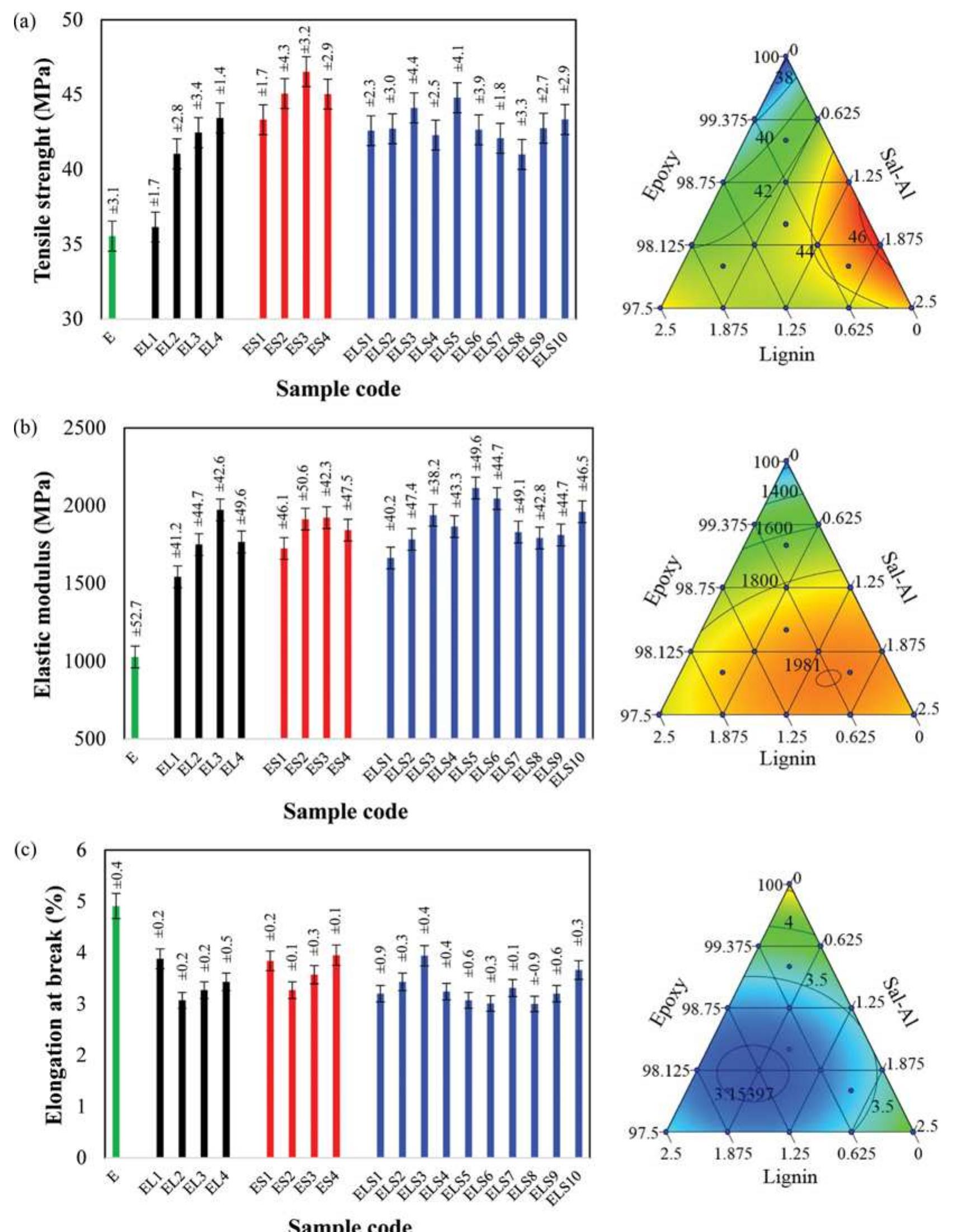 (PDF) Enhancing mechanical properties of epoxy resin using waste lignin ...