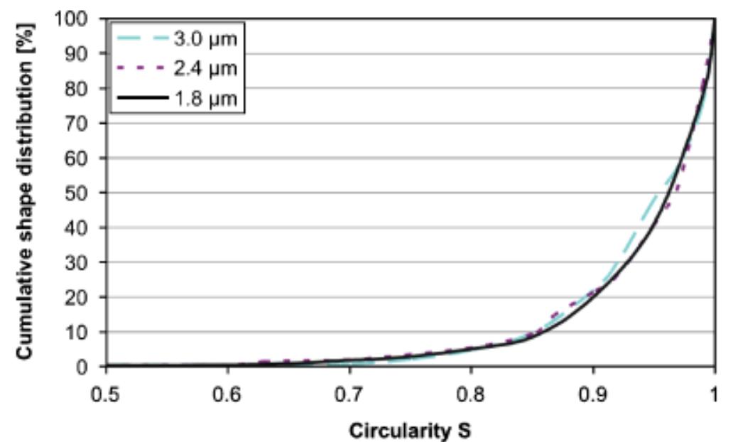 (PDF) Particle Shape and Size Effects on Anisotropic Shrinkage in Tape ...