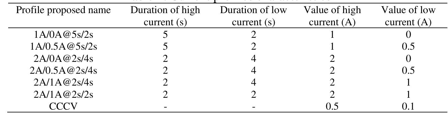 Table 1 - A fast charge algorithm for Li-ion battery for