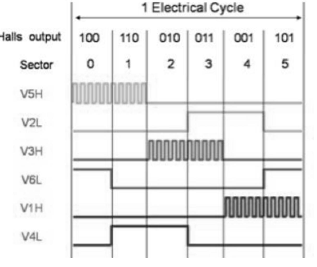 Switching signals of power devices