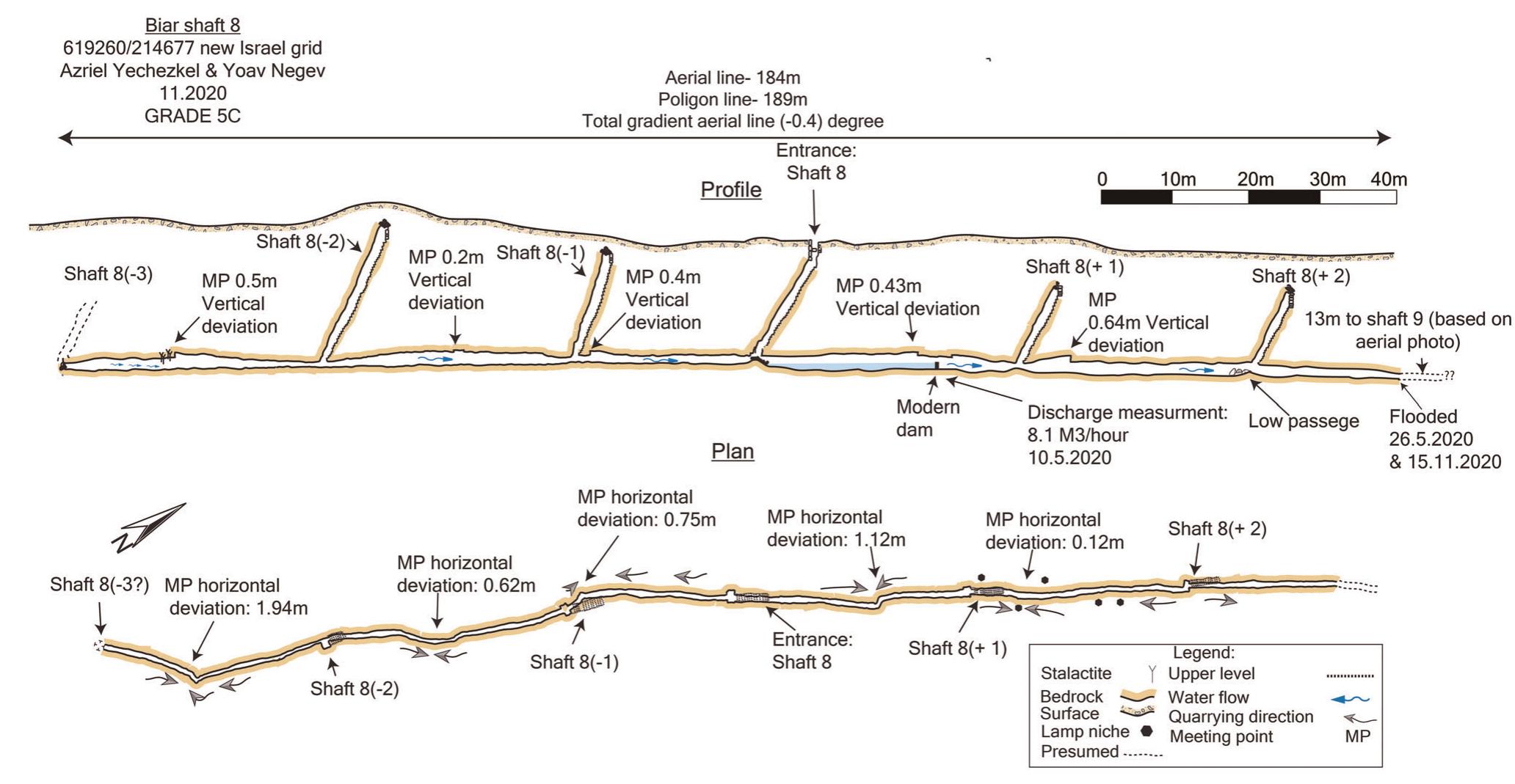 FIGURE 8 Plan and profile of the hewn tunnel segment (189 m) accessed from Shaft 8 (Shafts 8(-3) to 8(+2)) [Color figure can be viewed at wileyonlinelibrary.com] 