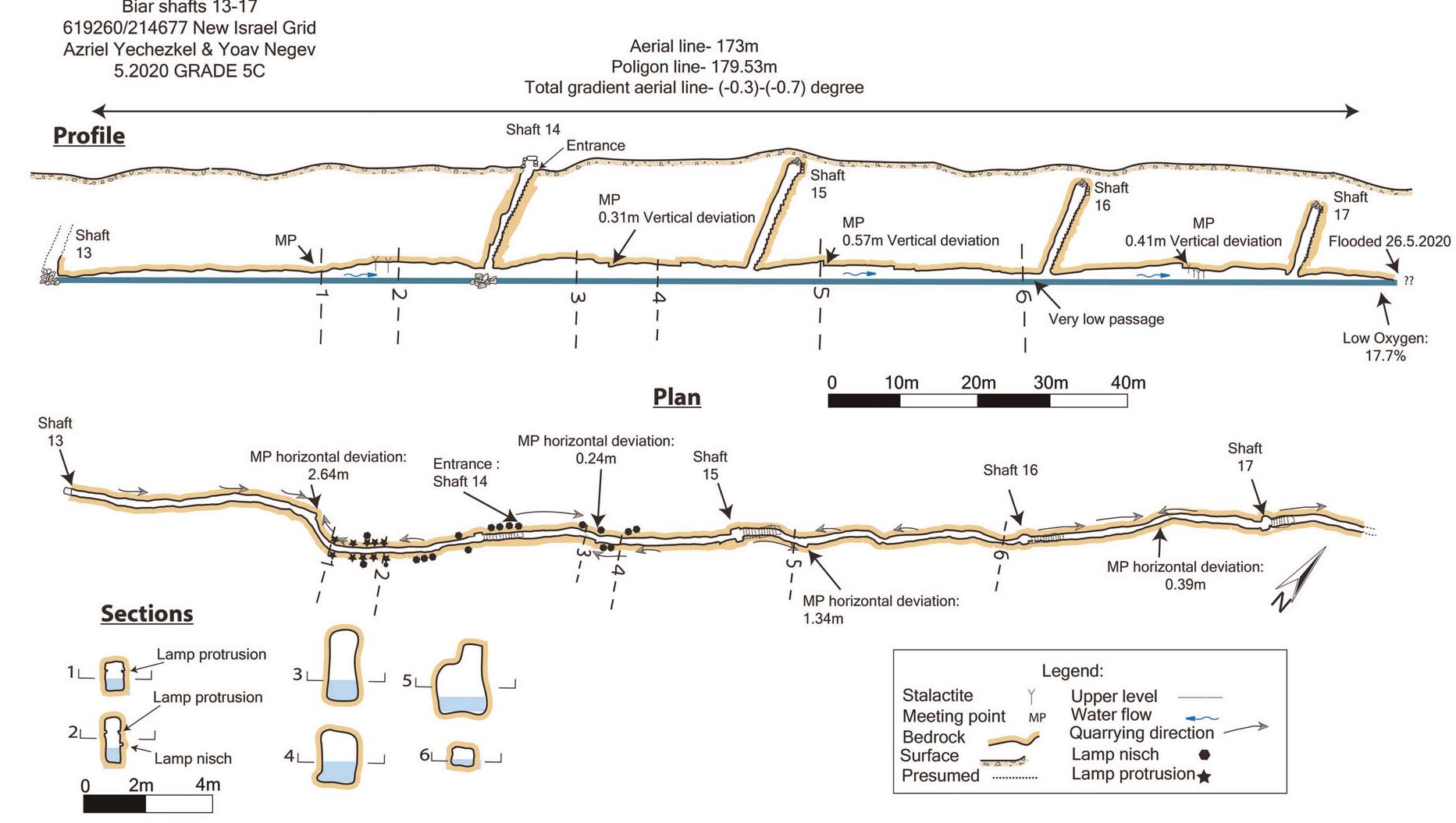 FIGURE 10 Plan, profile, and sections of the hewn tunnel segment (179 m) accessed from Shaft 14 (Shafts 13-17) [Color figure can be viewed at wileyonlinelibrary.com] 