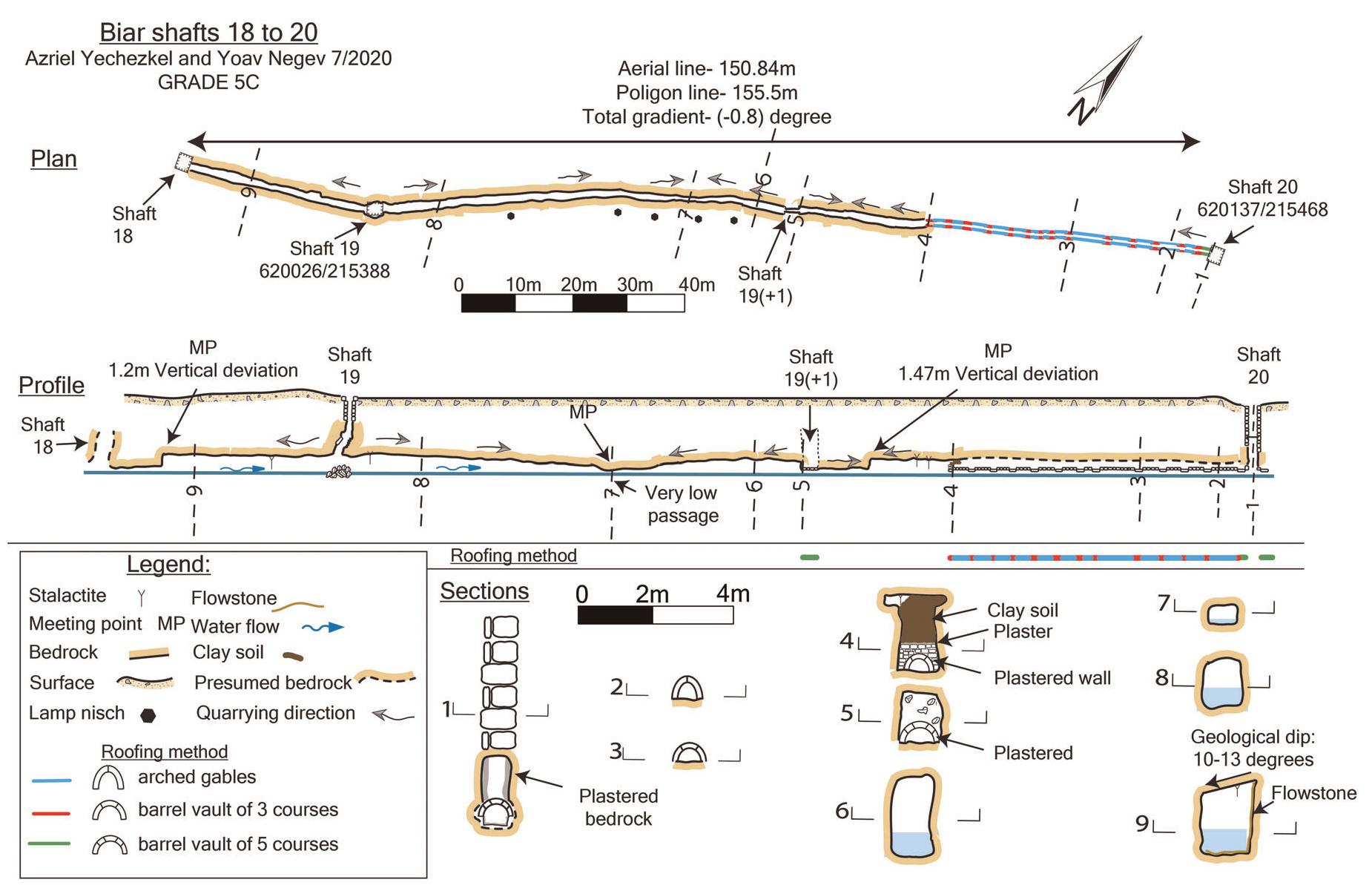 FIGURE 12 Shaft Tunnel between Shafts 18 and 20: plan, profile, and sections. Shaft 19(+1) that was canceled sometime after the construction of the water system and the beginning of the ashlar channel, which was built inside the hewn tunnel, should be noted [Color figure can be viewed at wileyonlinelibrary.com] 