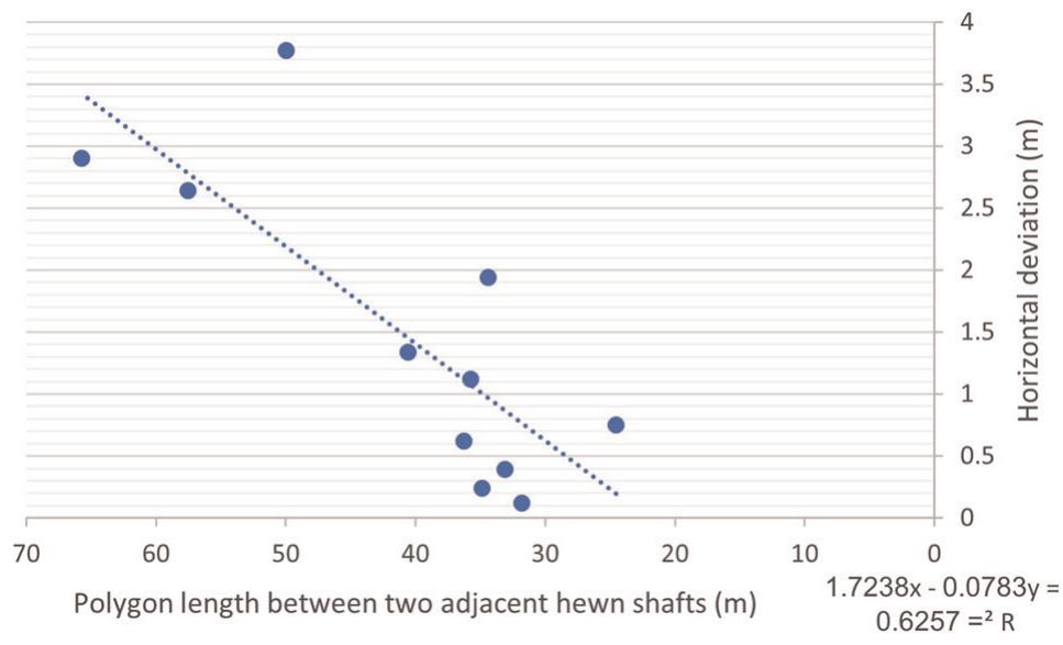 FIGURE 14 Correlation between horizontal deviation at the stonecutter's meeting point (m) and distance between two adjacent hewn tunnel shafts (polygon length, m) [Color figure can be viewed at  wileyonlinelibrary.com] 