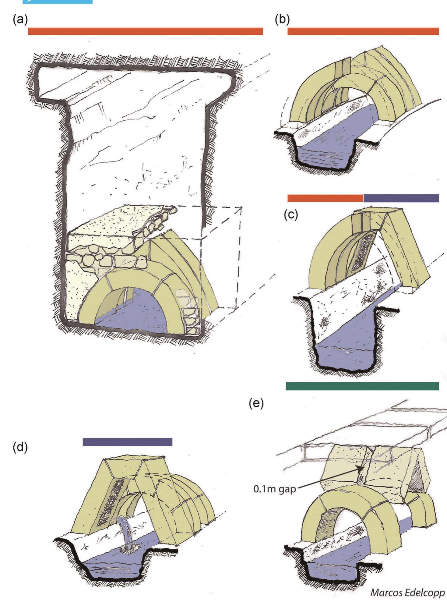 FIGURE 20 Isometric reconstruction of the roofing methods of the Biar ashlar-built channel. (a,b) Winding hewn tunnel in which a channel, ~1m high, with barrel vaults and arched gables specus was built. (c) Arched gables and complex gables decorated with chiseled margins (see base of Shaft 22, Figure 17). (d) Complex gable roof changes to barrel vault of five courses, with gutters for water feeding (Figure 17, sections 2-3). (e) Alternations between barrel vaults made of three courses, and simple gables set perpendicular to the channel (Figure 19, sections  12-13). Additional ceiling of stone slabs above simple gables level should be noted. The color of the line above each drawing corresponds to the  color of the different segments that appear in Figure 21 [Color figure can be viewed at wileyonlinelibrary.com] 